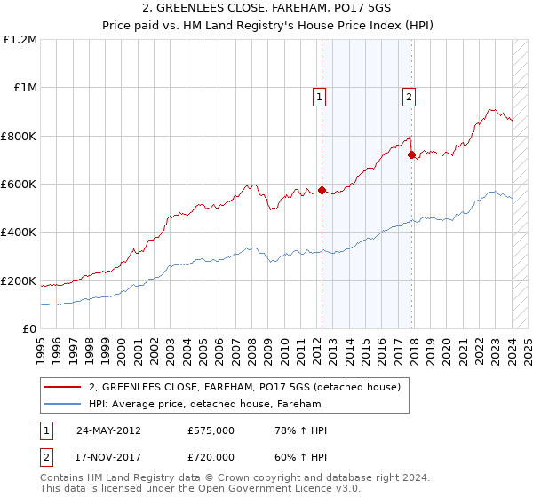 2, GREENLEES CLOSE, FAREHAM, PO17 5GS: Price paid vs HM Land Registry's House Price Index