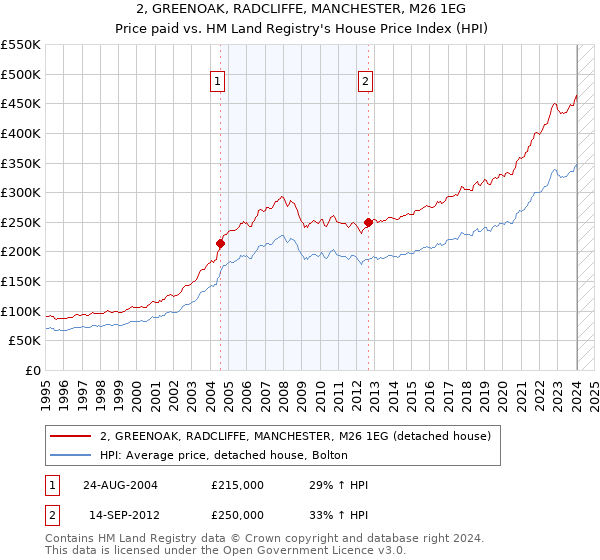 2, GREENOAK, RADCLIFFE, MANCHESTER, M26 1EG: Price paid vs HM Land Registry's House Price Index