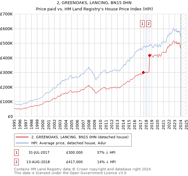 2, GREENOAKS, LANCING, BN15 0HN: Price paid vs HM Land Registry's House Price Index