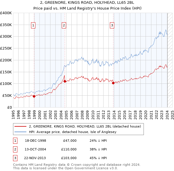 2, GREENORE, KINGS ROAD, HOLYHEAD, LL65 2BL: Price paid vs HM Land Registry's House Price Index
