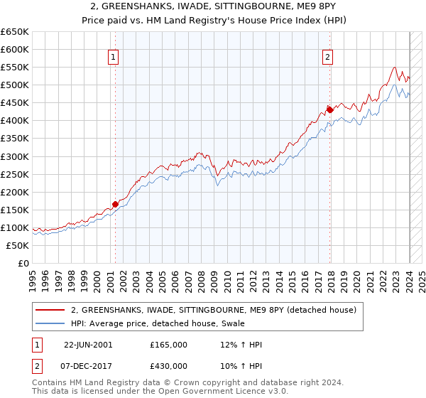 2, GREENSHANKS, IWADE, SITTINGBOURNE, ME9 8PY: Price paid vs HM Land Registry's House Price Index
