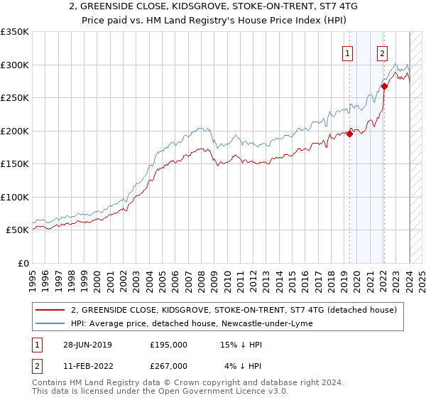 2, GREENSIDE CLOSE, KIDSGROVE, STOKE-ON-TRENT, ST7 4TG: Price paid vs HM Land Registry's House Price Index