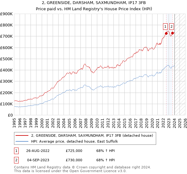 2, GREENSIDE, DARSHAM, SAXMUNDHAM, IP17 3FB: Price paid vs HM Land Registry's House Price Index
