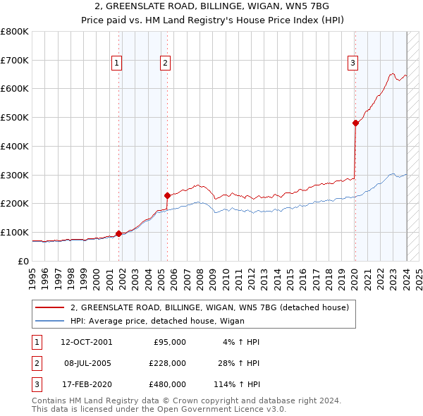 2, GREENSLATE ROAD, BILLINGE, WIGAN, WN5 7BG: Price paid vs HM Land Registry's House Price Index