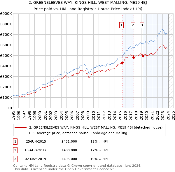 2, GREENSLEEVES WAY, KINGS HILL, WEST MALLING, ME19 4BJ: Price paid vs HM Land Registry's House Price Index