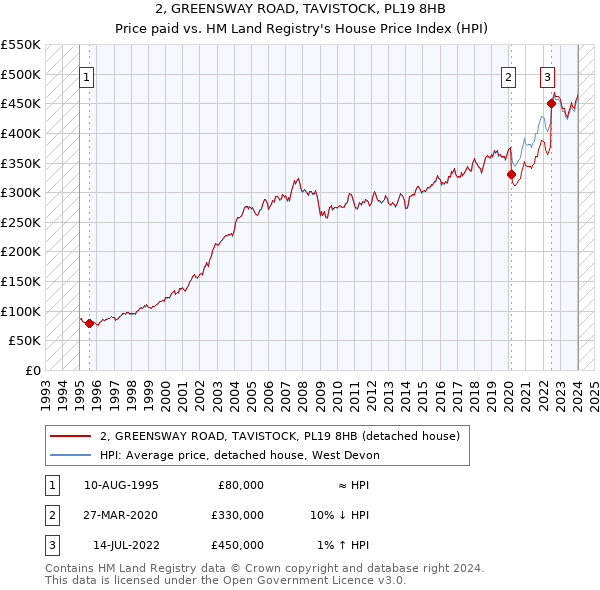 2, GREENSWAY ROAD, TAVISTOCK, PL19 8HB: Price paid vs HM Land Registry's House Price Index