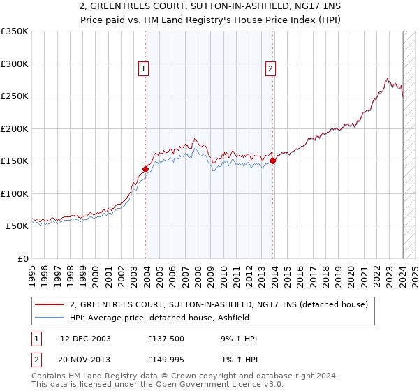 2, GREENTREES COURT, SUTTON-IN-ASHFIELD, NG17 1NS: Price paid vs HM Land Registry's House Price Index