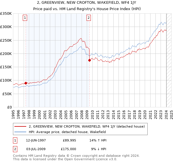 2, GREENVIEW, NEW CROFTON, WAKEFIELD, WF4 1JY: Price paid vs HM Land Registry's House Price Index