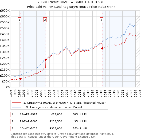 2, GREENWAY ROAD, WEYMOUTH, DT3 5BE: Price paid vs HM Land Registry's House Price Index