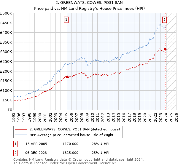 2, GREENWAYS, COWES, PO31 8AN: Price paid vs HM Land Registry's House Price Index