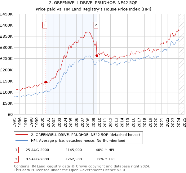 2, GREENWELL DRIVE, PRUDHOE, NE42 5QP: Price paid vs HM Land Registry's House Price Index