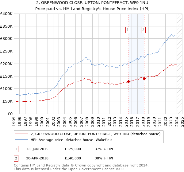 2, GREENWOOD CLOSE, UPTON, PONTEFRACT, WF9 1NU: Price paid vs HM Land Registry's House Price Index