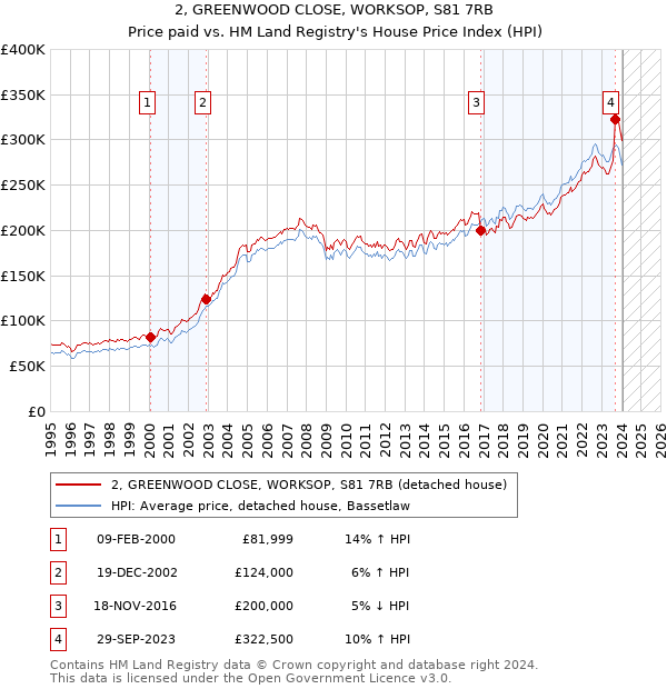 2, GREENWOOD CLOSE, WORKSOP, S81 7RB: Price paid vs HM Land Registry's House Price Index
