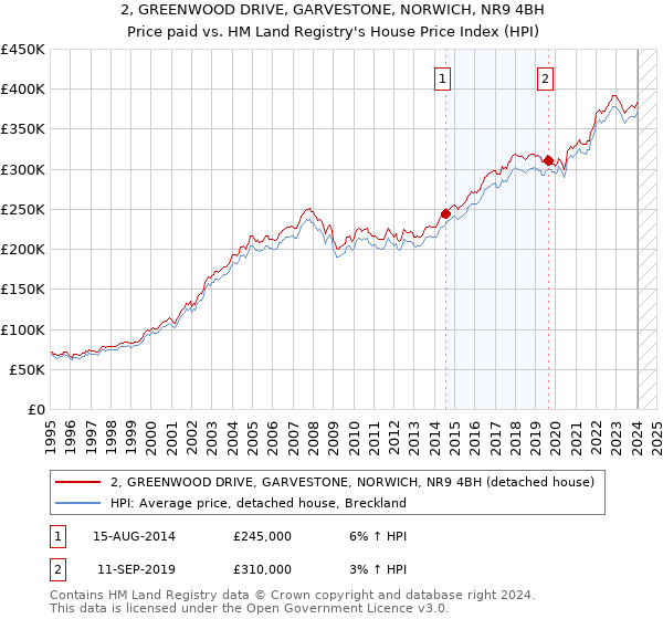 2, GREENWOOD DRIVE, GARVESTONE, NORWICH, NR9 4BH: Price paid vs HM Land Registry's House Price Index