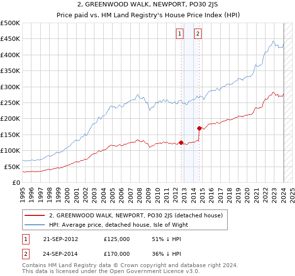 2, GREENWOOD WALK, NEWPORT, PO30 2JS: Price paid vs HM Land Registry's House Price Index