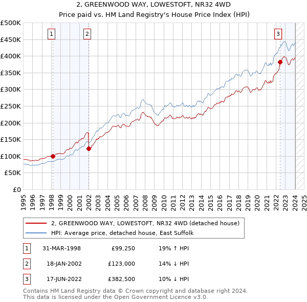 2, GREENWOOD WAY, LOWESTOFT, NR32 4WD: Price paid vs HM Land Registry's House Price Index