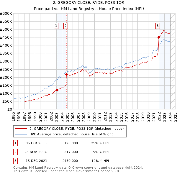 2, GREGORY CLOSE, RYDE, PO33 1QR: Price paid vs HM Land Registry's House Price Index