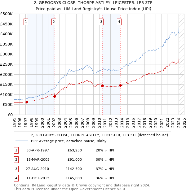 2, GREGORYS CLOSE, THORPE ASTLEY, LEICESTER, LE3 3TF: Price paid vs HM Land Registry's House Price Index