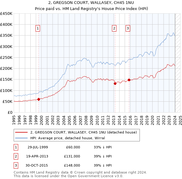 2, GREGSON COURT, WALLASEY, CH45 1NU: Price paid vs HM Land Registry's House Price Index