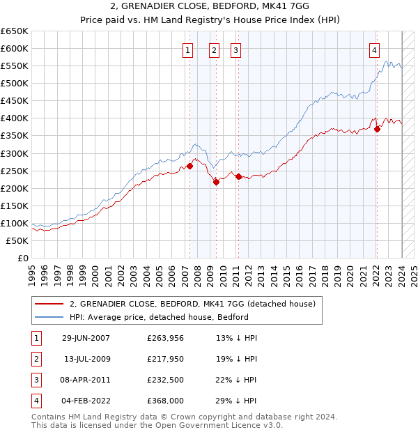 2, GRENADIER CLOSE, BEDFORD, MK41 7GG: Price paid vs HM Land Registry's House Price Index