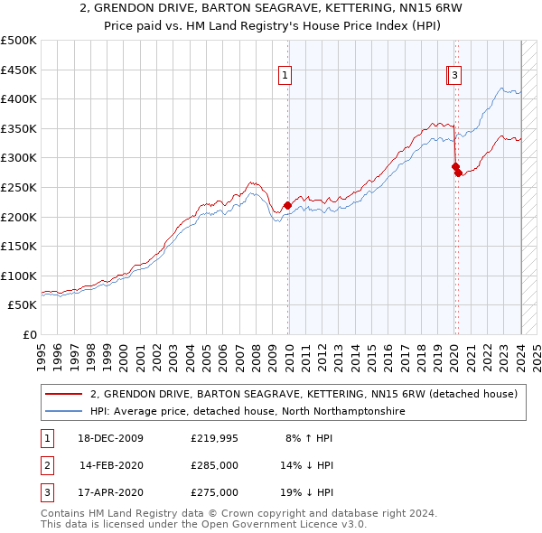 2, GRENDON DRIVE, BARTON SEAGRAVE, KETTERING, NN15 6RW: Price paid vs HM Land Registry's House Price Index