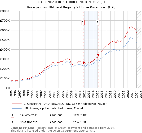 2, GRENHAM ROAD, BIRCHINGTON, CT7 9JH: Price paid vs HM Land Registry's House Price Index