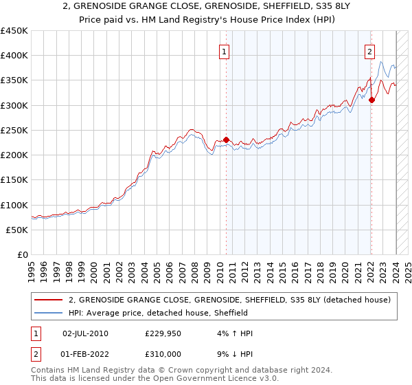 2, GRENOSIDE GRANGE CLOSE, GRENOSIDE, SHEFFIELD, S35 8LY: Price paid vs HM Land Registry's House Price Index