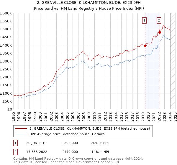 2, GRENVILLE CLOSE, KILKHAMPTON, BUDE, EX23 9FH: Price paid vs HM Land Registry's House Price Index
