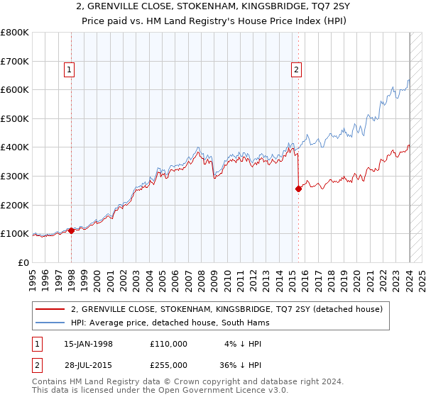2, GRENVILLE CLOSE, STOKENHAM, KINGSBRIDGE, TQ7 2SY: Price paid vs HM Land Registry's House Price Index