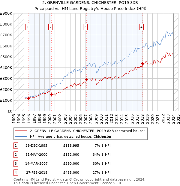 2, GRENVILLE GARDENS, CHICHESTER, PO19 8XB: Price paid vs HM Land Registry's House Price Index