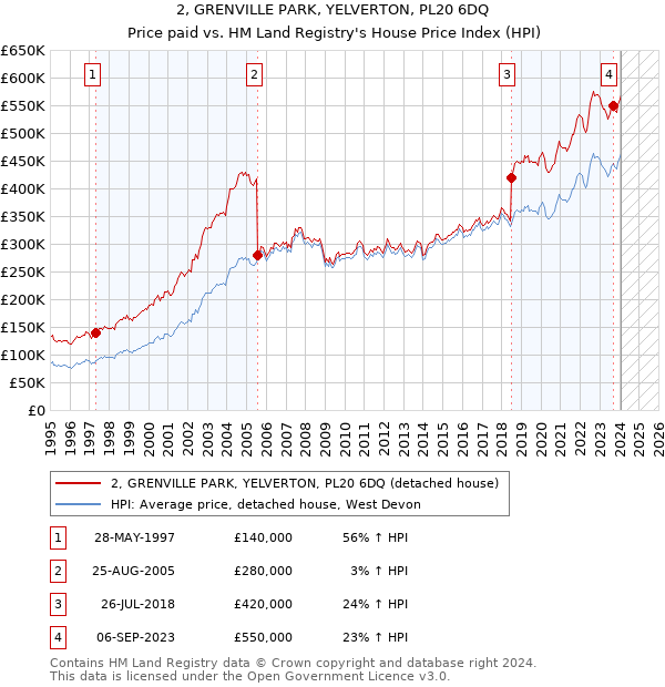 2, GRENVILLE PARK, YELVERTON, PL20 6DQ: Price paid vs HM Land Registry's House Price Index