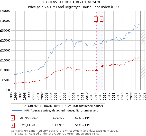 2, GRENVILLE ROAD, BLYTH, NE24 3UR: Price paid vs HM Land Registry's House Price Index