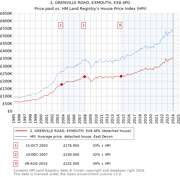 2, GRENVILLE ROAD, EXMOUTH, EX8 4PG: Price paid vs HM Land Registry's House Price Index