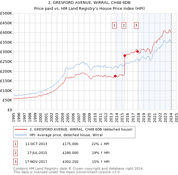 2, GRESFORD AVENUE, WIRRAL, CH48 6DB: Price paid vs HM Land Registry's House Price Index