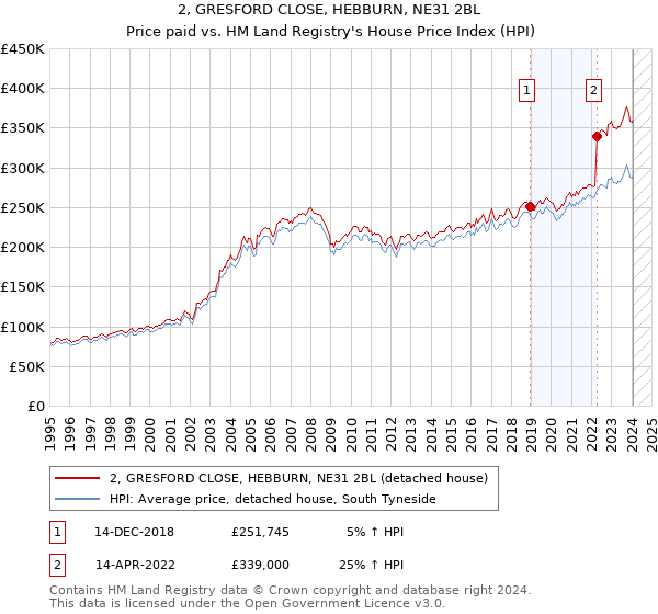 2, GRESFORD CLOSE, HEBBURN, NE31 2BL: Price paid vs HM Land Registry's House Price Index