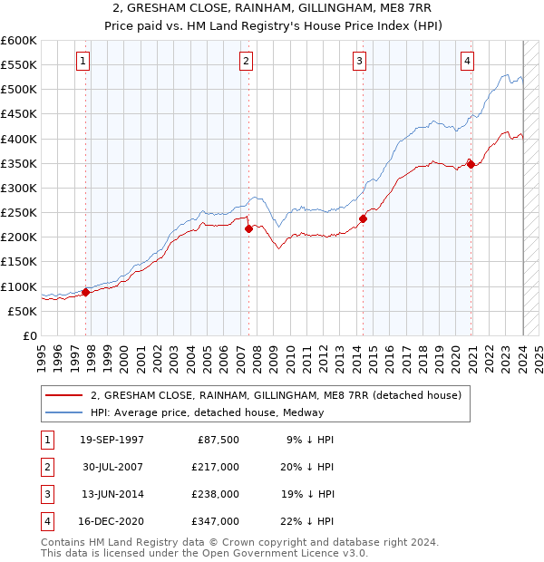2, GRESHAM CLOSE, RAINHAM, GILLINGHAM, ME8 7RR: Price paid vs HM Land Registry's House Price Index