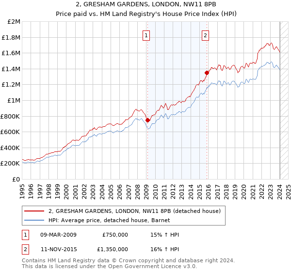 2, GRESHAM GARDENS, LONDON, NW11 8PB: Price paid vs HM Land Registry's House Price Index