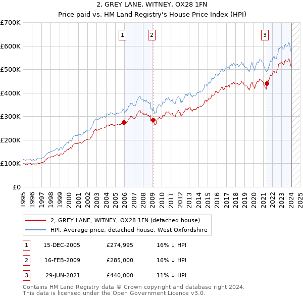 2, GREY LANE, WITNEY, OX28 1FN: Price paid vs HM Land Registry's House Price Index