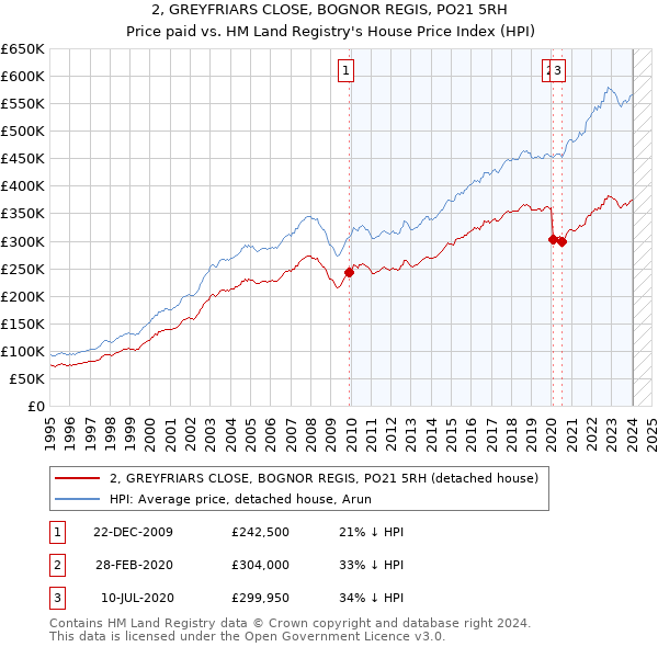2, GREYFRIARS CLOSE, BOGNOR REGIS, PO21 5RH: Price paid vs HM Land Registry's House Price Index