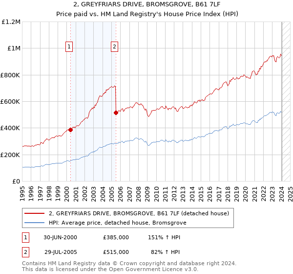 2, GREYFRIARS DRIVE, BROMSGROVE, B61 7LF: Price paid vs HM Land Registry's House Price Index