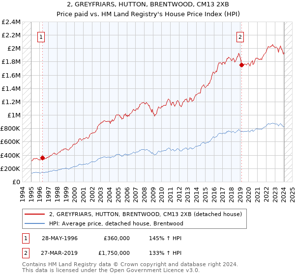 2, GREYFRIARS, HUTTON, BRENTWOOD, CM13 2XB: Price paid vs HM Land Registry's House Price Index