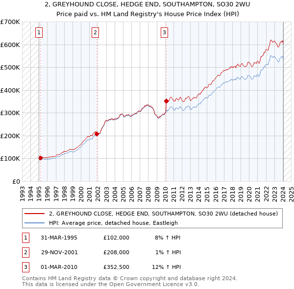 2, GREYHOUND CLOSE, HEDGE END, SOUTHAMPTON, SO30 2WU: Price paid vs HM Land Registry's House Price Index
