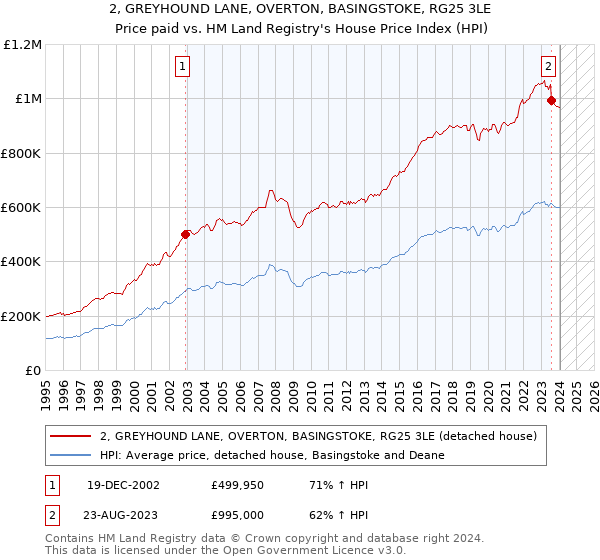 2, GREYHOUND LANE, OVERTON, BASINGSTOKE, RG25 3LE: Price paid vs HM Land Registry's House Price Index