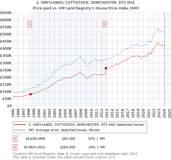 2, GREYLANDS, CATTISTOCK, DORCHESTER, DT2 0HZ: Price paid vs HM Land Registry's House Price Index