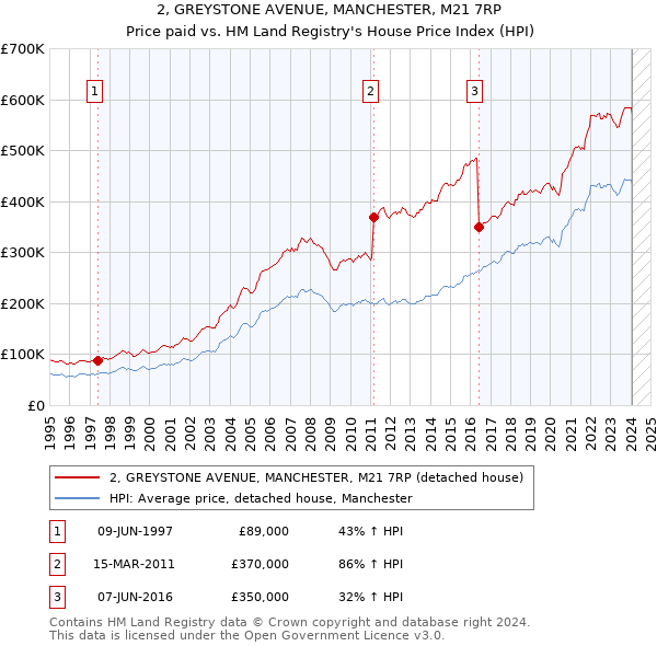 2, GREYSTONE AVENUE, MANCHESTER, M21 7RP: Price paid vs HM Land Registry's House Price Index