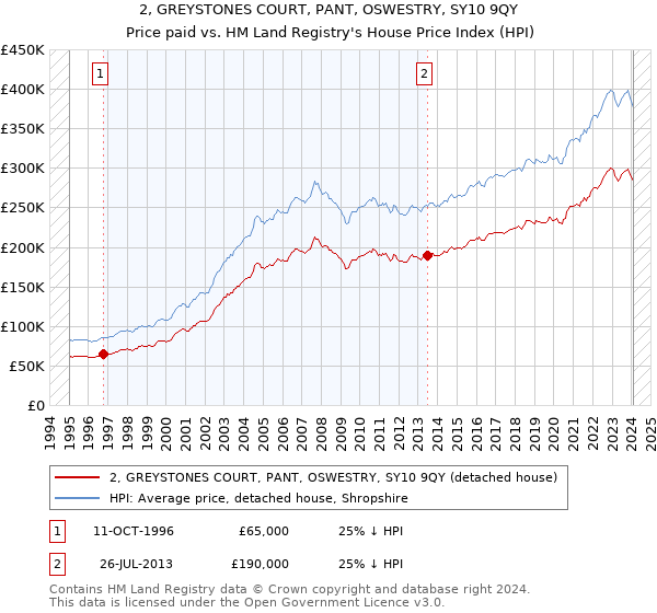 2, GREYSTONES COURT, PANT, OSWESTRY, SY10 9QY: Price paid vs HM Land Registry's House Price Index