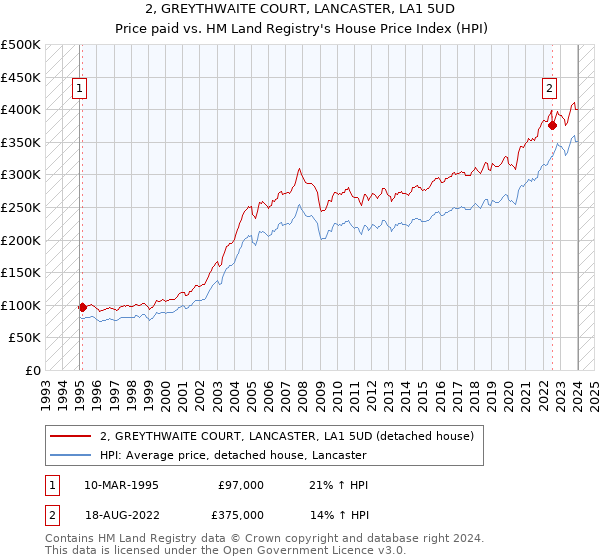 2, GREYTHWAITE COURT, LANCASTER, LA1 5UD: Price paid vs HM Land Registry's House Price Index