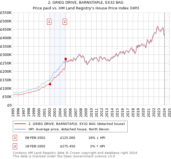 2, GRIEG DRIVE, BARNSTAPLE, EX32 8AG: Price paid vs HM Land Registry's House Price Index