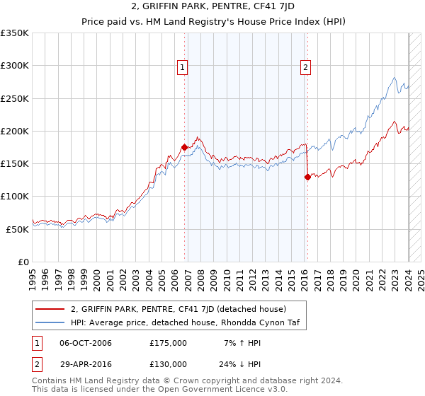 2, GRIFFIN PARK, PENTRE, CF41 7JD: Price paid vs HM Land Registry's House Price Index