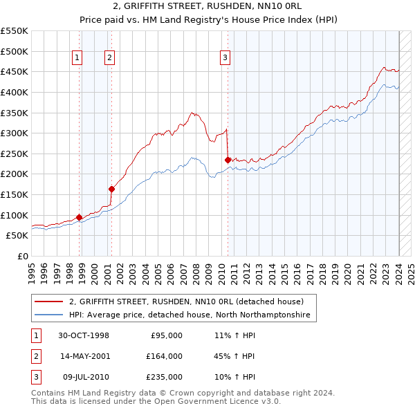 2, GRIFFITH STREET, RUSHDEN, NN10 0RL: Price paid vs HM Land Registry's House Price Index